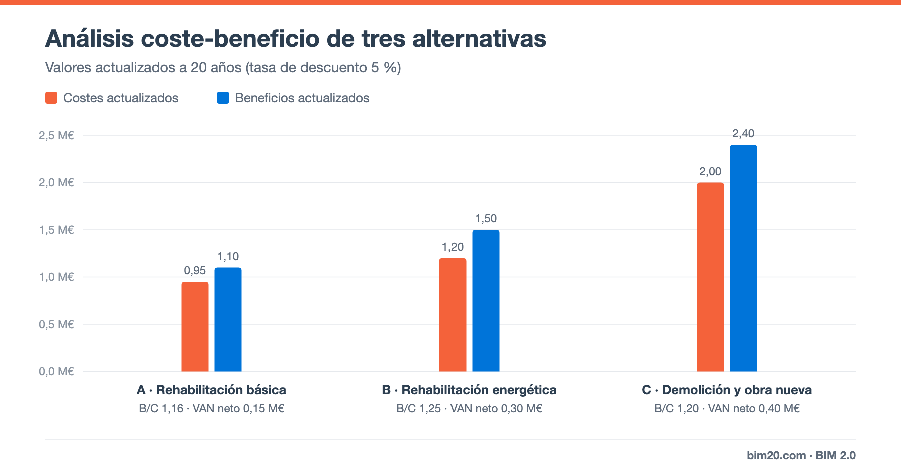 Análisis coste-beneficio en construcción: método, ratio B/C y ejemplo