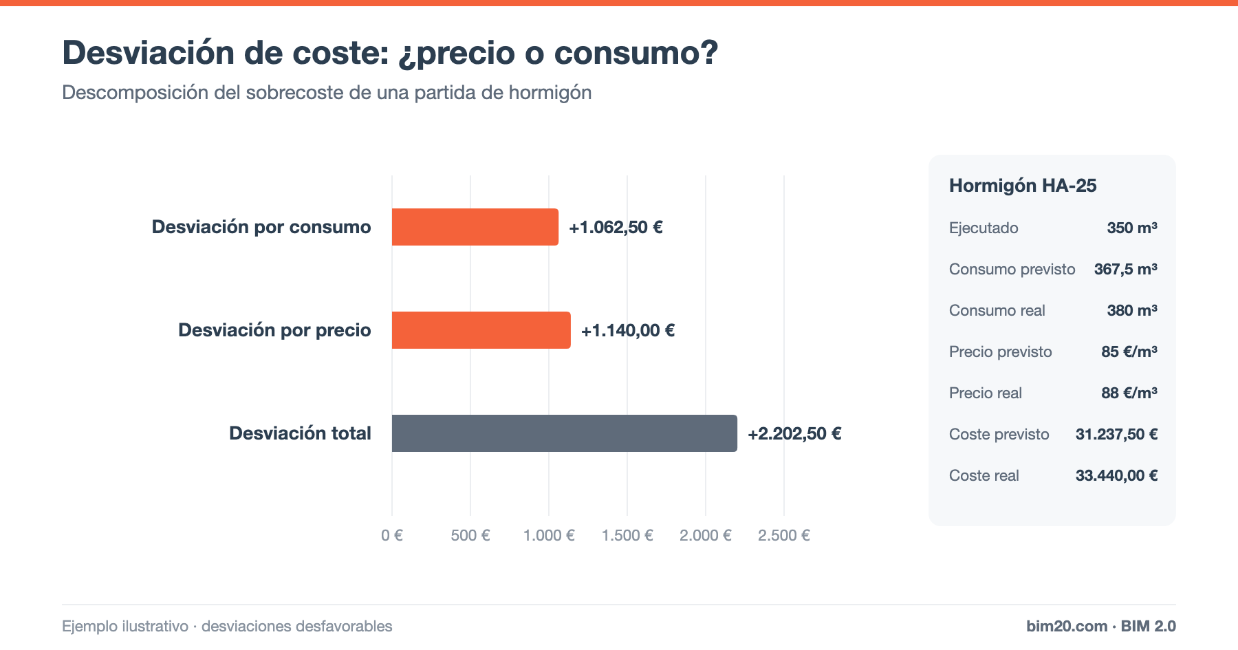 Análisis de desviaciones de coste en obra: desviación por precio y por consumo