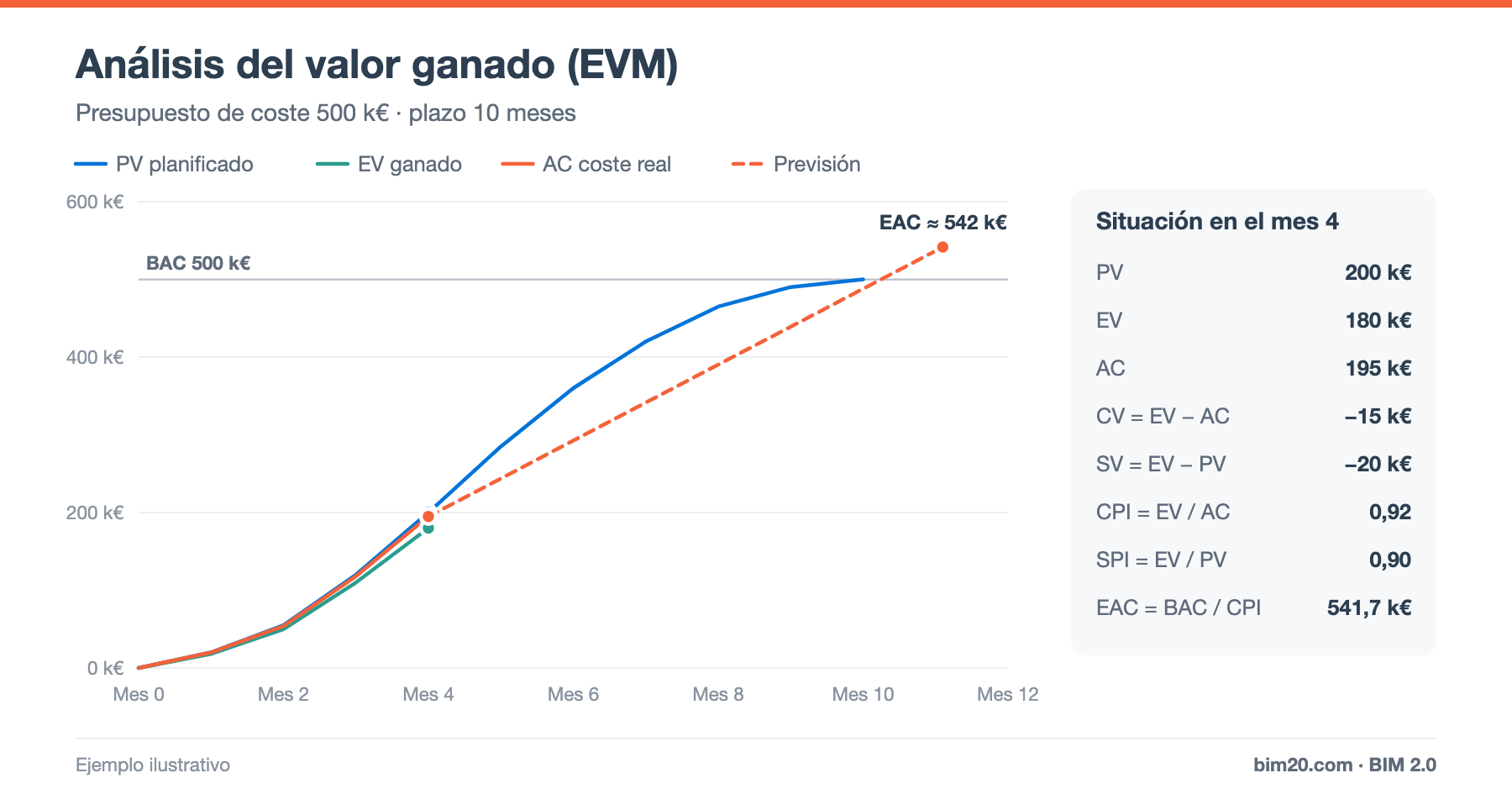 Análisis del valor ganado (EVM) en construcción: guía teórica con ejemplo