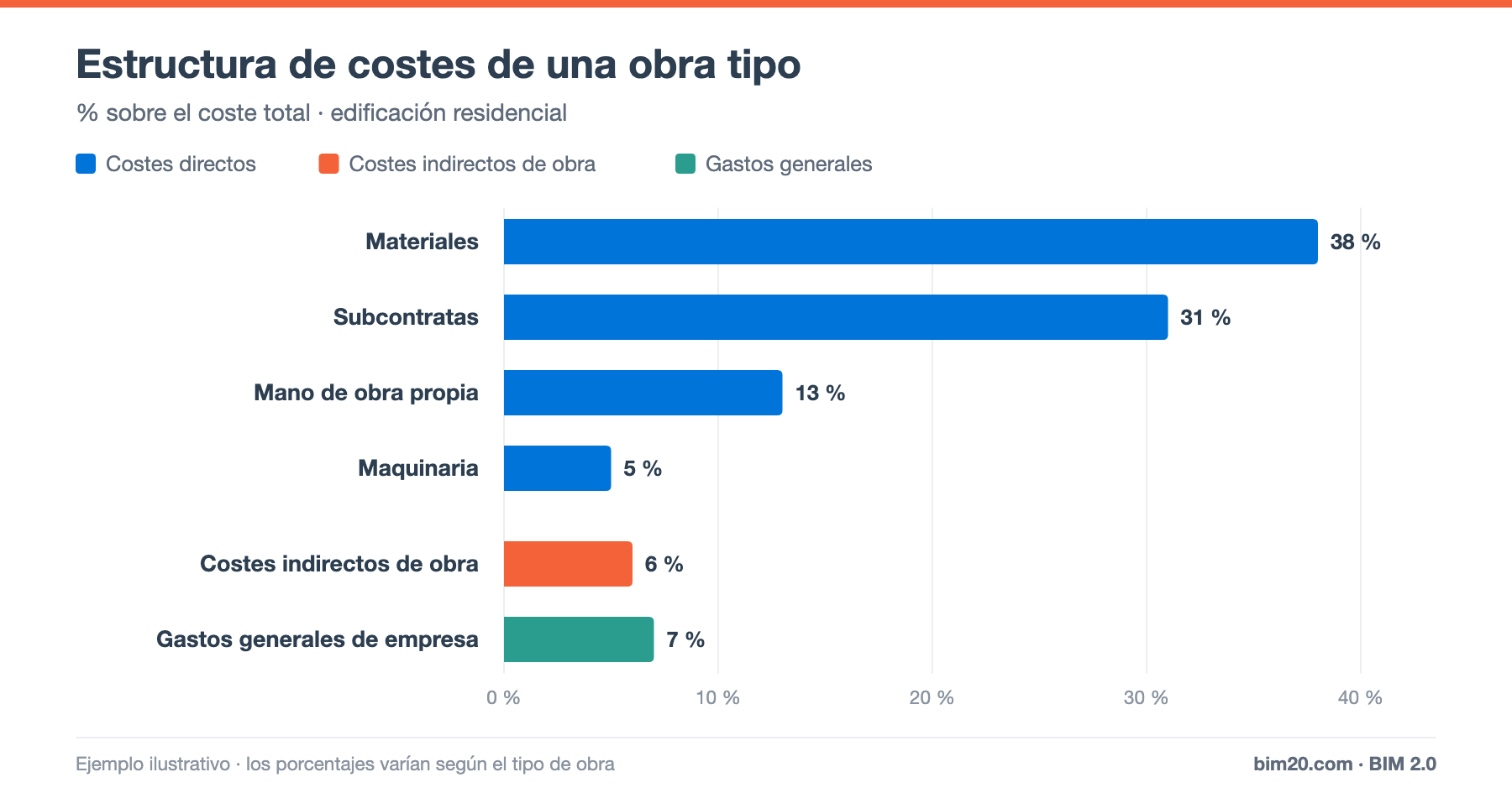 Costes directos e indirectos en construcción: diferencias, ejemplos y cálculo