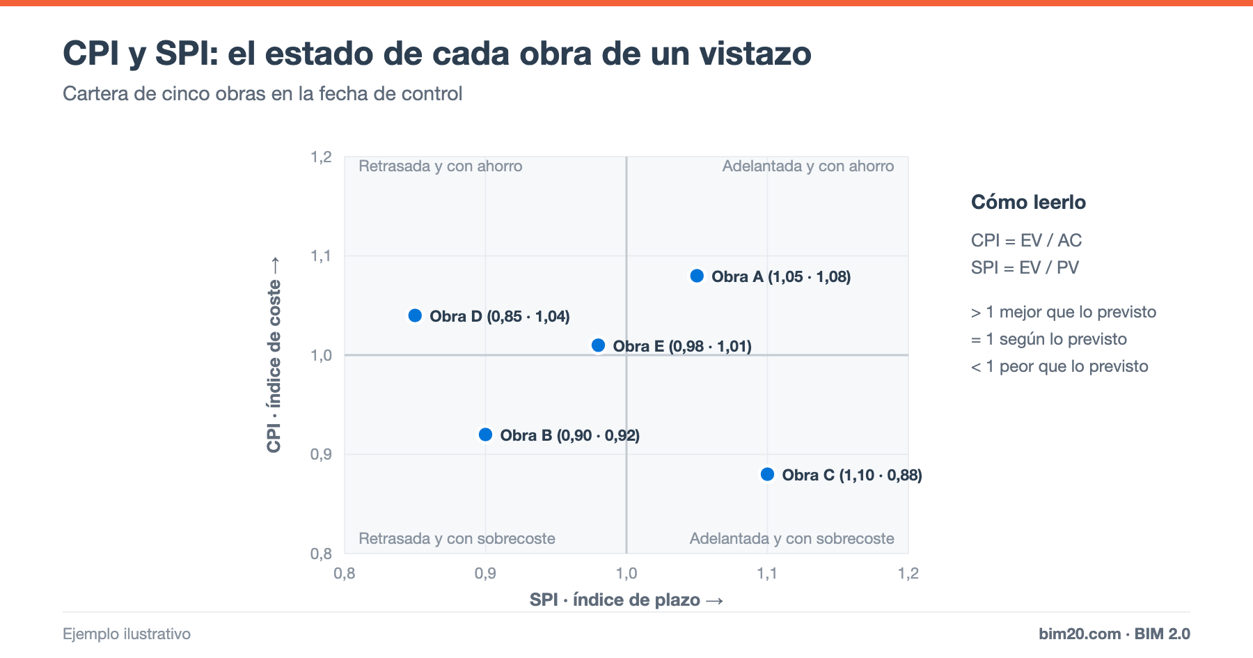 CPI y SPI: cómo interpretar los índices de coste y plazo de una obra