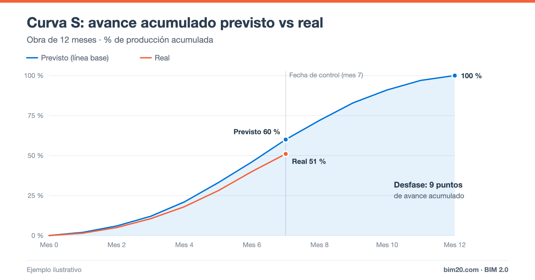 Curva S en construcción: qué es, cómo se calcula y cómo interpretarla