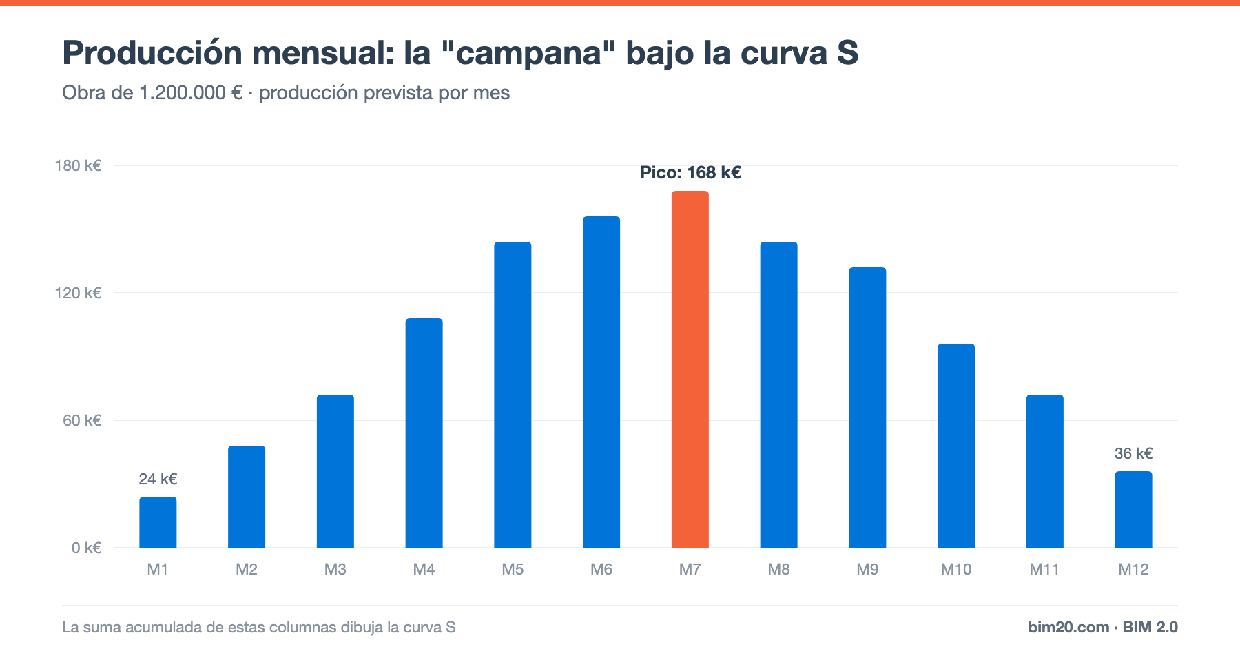 Producción mensual de una obra: la campana que da lugar a la curva S