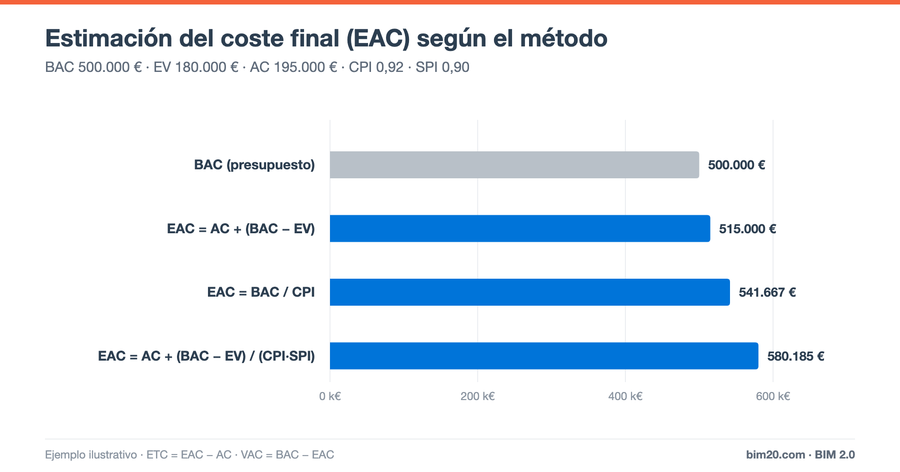 EAC, ETC, VAC y TCPI: cómo estimar el coste final de una obra
