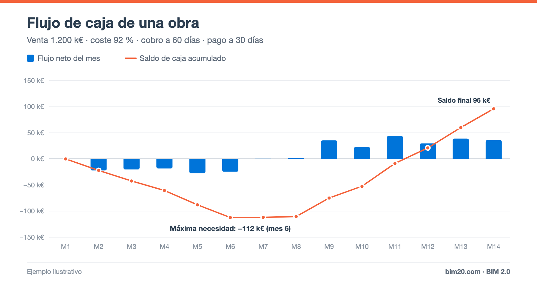 Flujo de caja de una obra (cash flow): cómo calcularlo y reducir la financiación