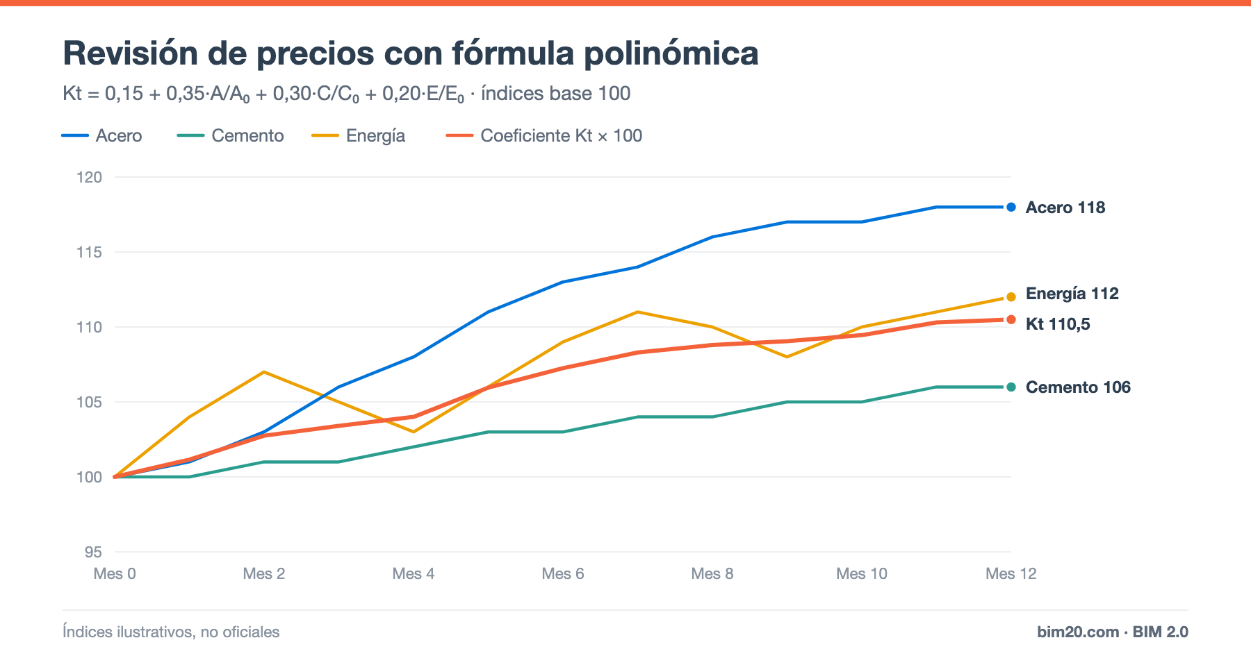 Fórmulas polinómicas de revisión de precios en obra: cómo funcionan y ejemplo
