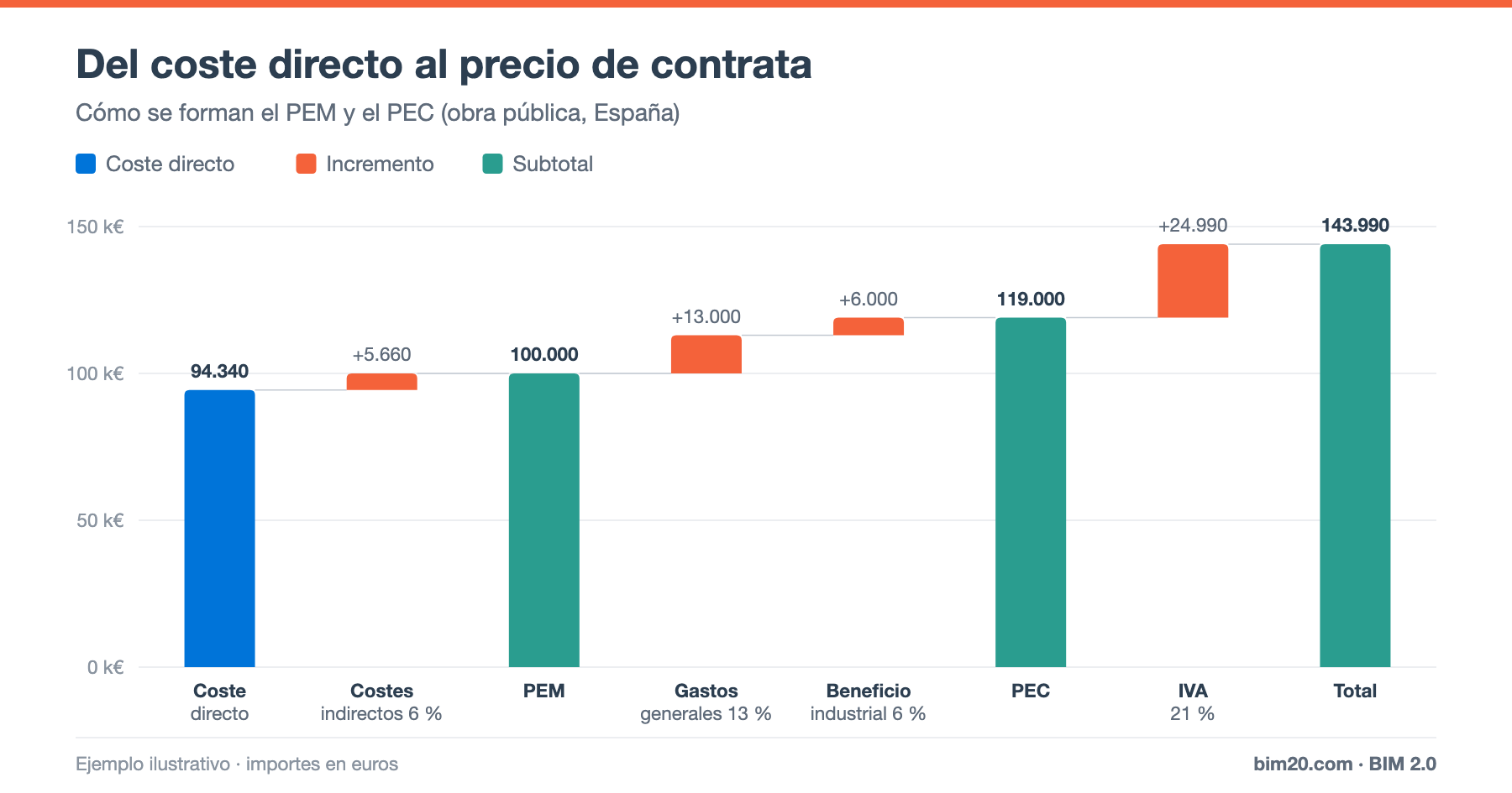 Gastos generales y beneficio industrial: qué son y cómo se calculan en un presupuesto