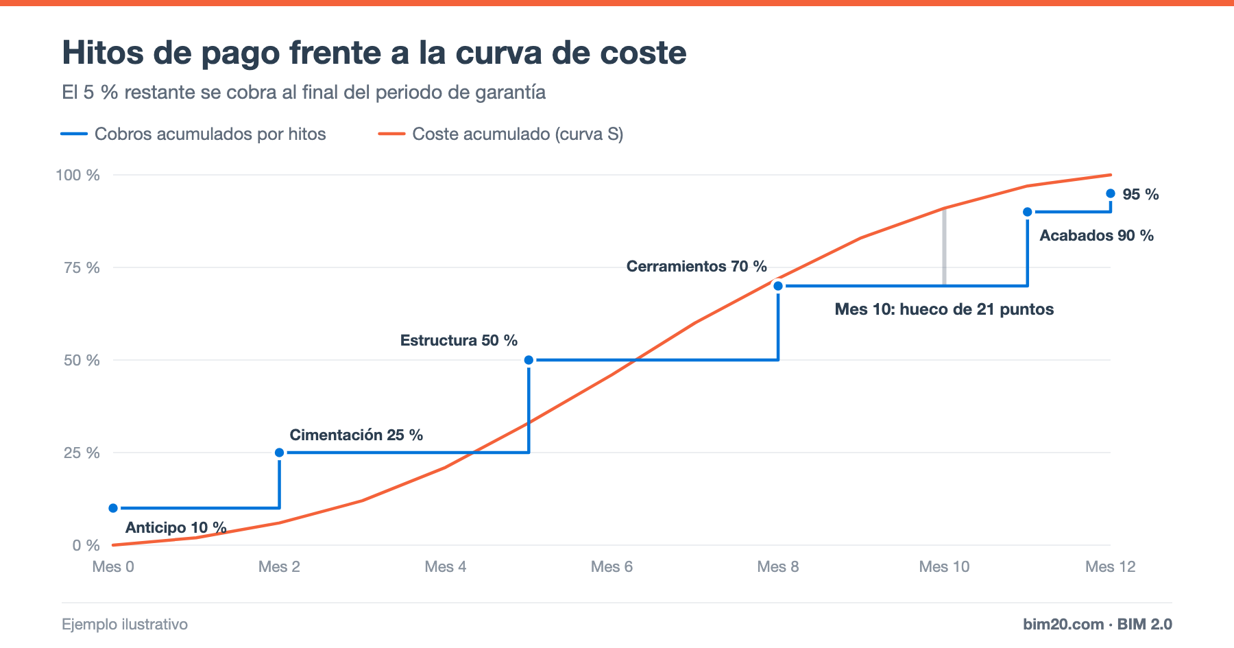 Hitos de pago en contratos de obra: qué son, cómo definirlos y ejemplo