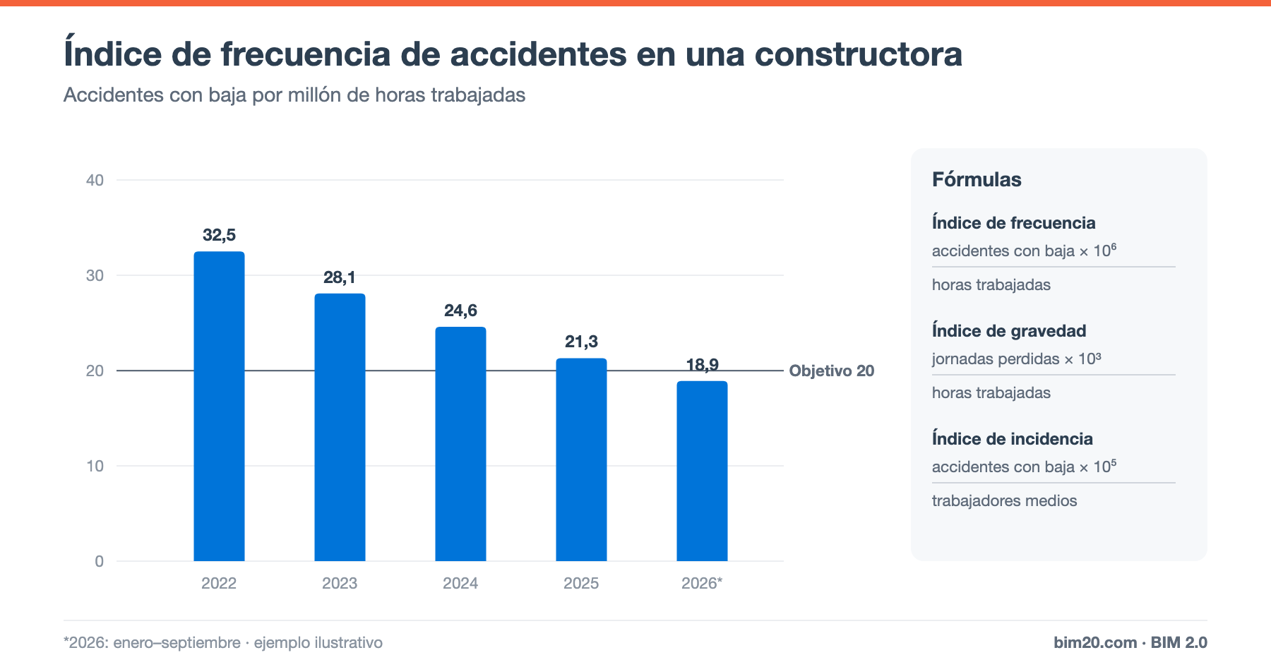Índices de siniestralidad en construcción: frecuencia, gravedad e incidencia