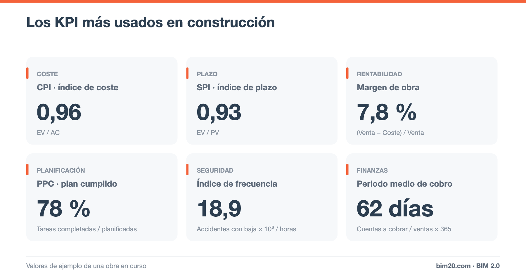 Los KPI más usados en construcción: indicadores de coste, plazo, calidad y seguridad