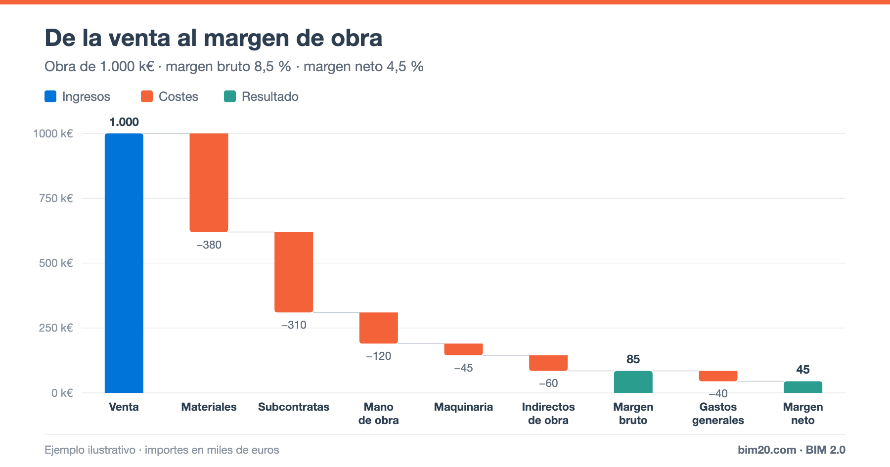 Margen de obra: cómo calcular el margen bruto y neto de una obra