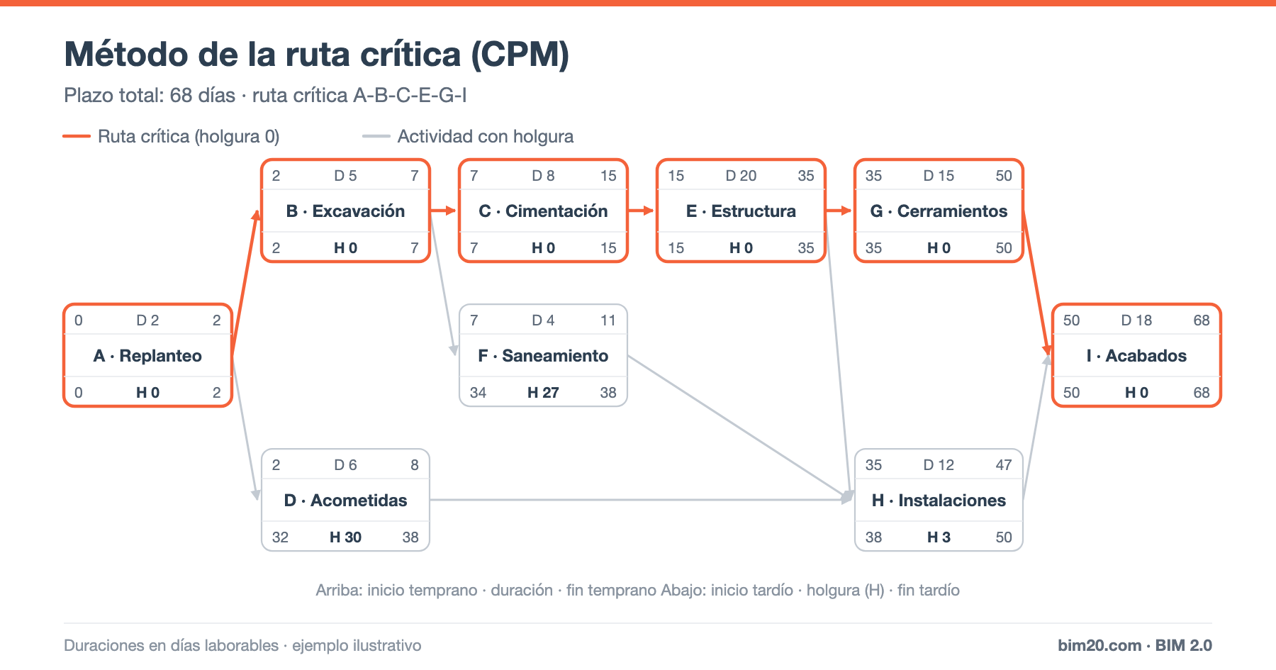 Método de la ruta crítica (CPM): cálculo de fechas y holguras paso a paso