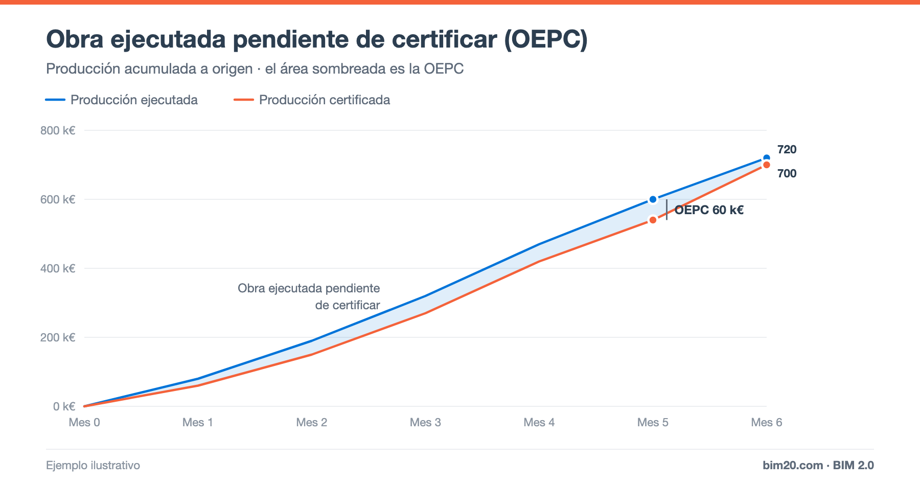 Obra ejecutada pendiente de certificar (OEPC): qué es y cómo controlarla