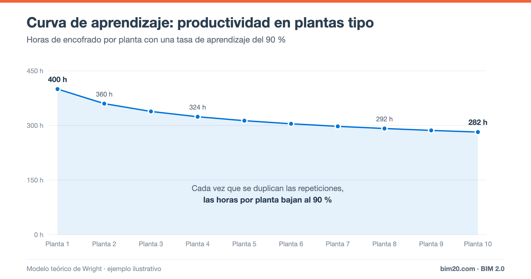 Productividad en obra: cómo medirla, curva de aprendizaje y factores clave