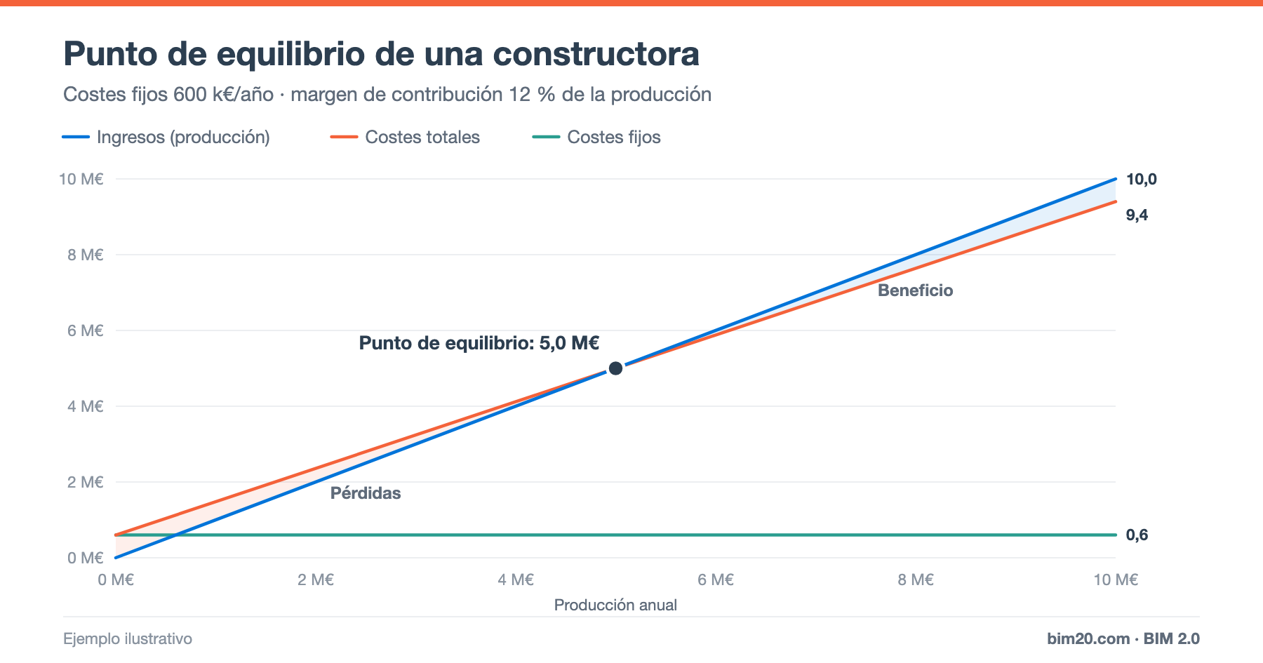 Punto de equilibrio en una empresa constructora: fórmula y ejemplo