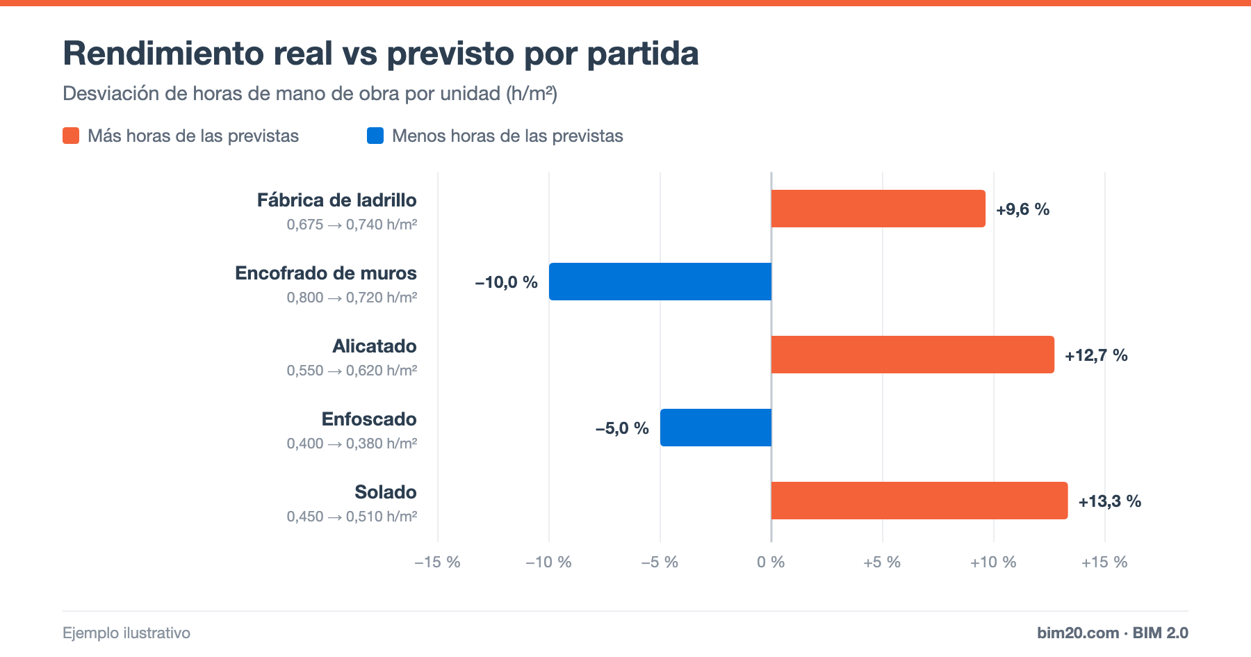 Rendimiento en construcción: qué es y cómo calcular el rendimiento de mano de obra