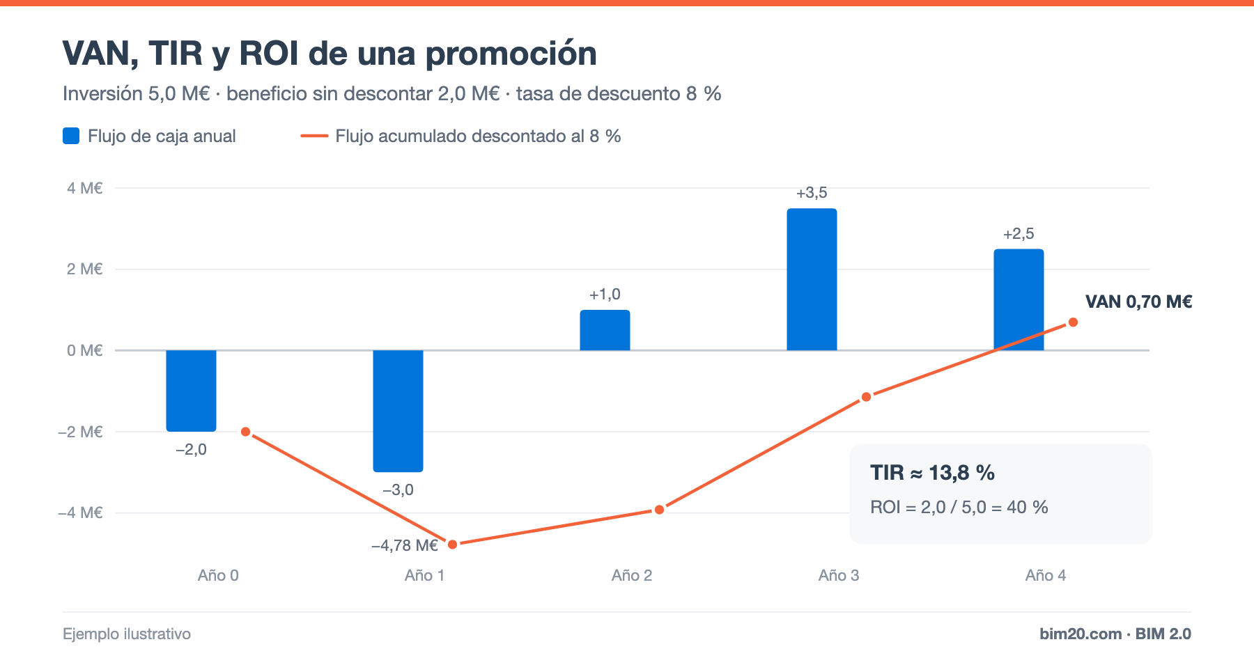 VAN, TIR y ROI en proyectos de construcción e inmobiliarios: guía con ejemplo